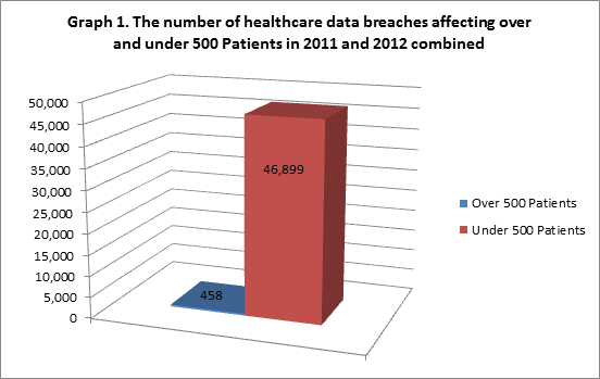 Graph1 The number of healthcare breaches affecting over and under 500 patients