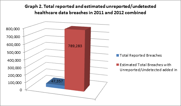 Graph2 Total reported and estimated unreported and undetected healthcare breaches