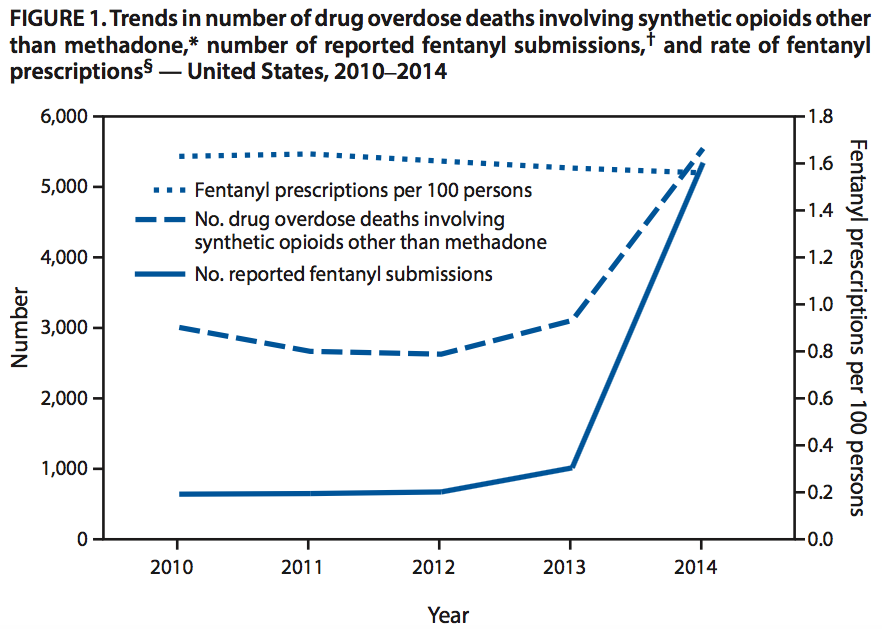 fentanyl CDC chart 1